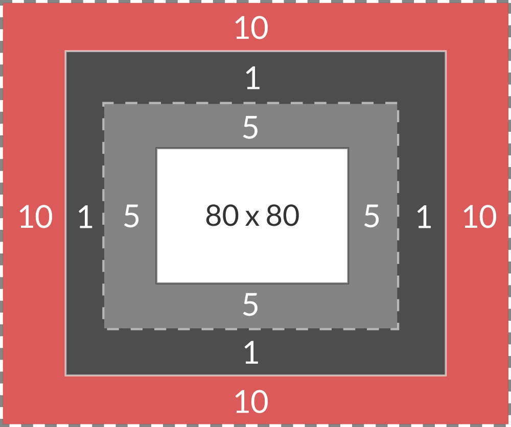 A visualization of the box model.